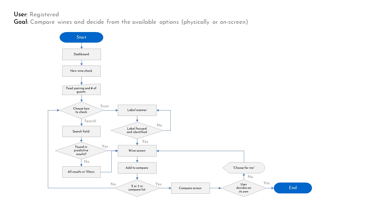 Scannelier user flow: Compare wines and decide from the available options