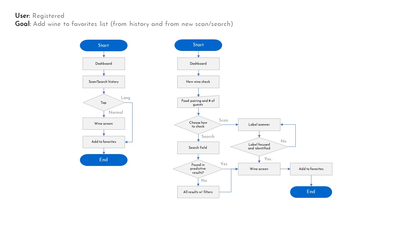 Scannelier user flow: Add wine to favorites list