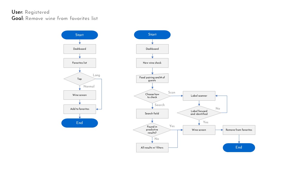 Scannelier user flow: Remove wine from favorites list