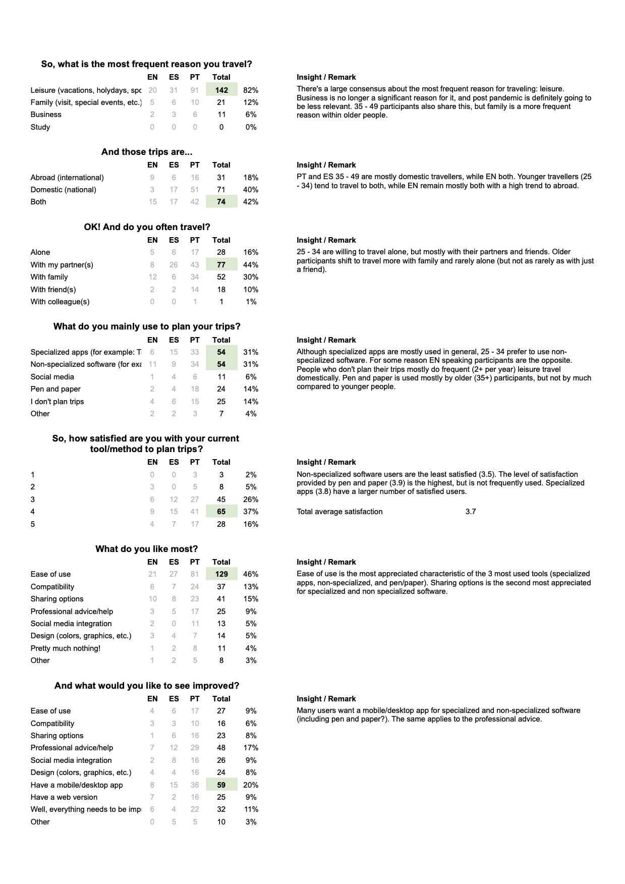 Voyagero survey results interpretations and analysis