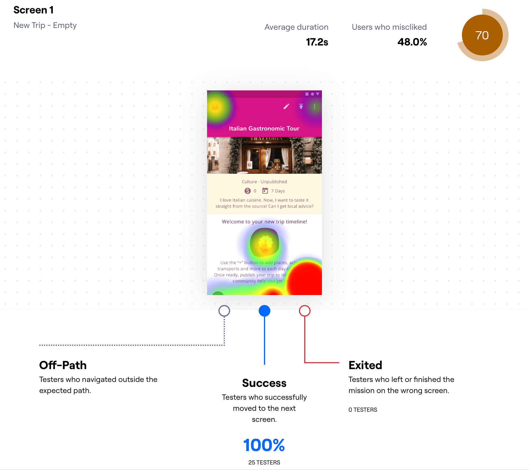 Voyagero trip timeline test results